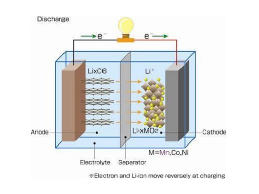 Lithium Ion Battery Materials