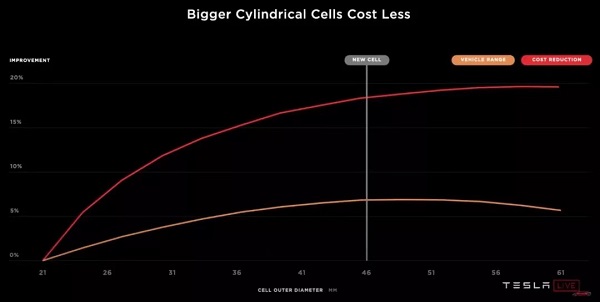 Cylindrical battery size and performance changes