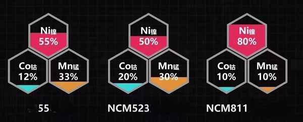 Composition comparison of nickel 55 and NCM battery