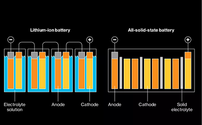 Solid State Batteries & Liquid Lithium Ion Batteries