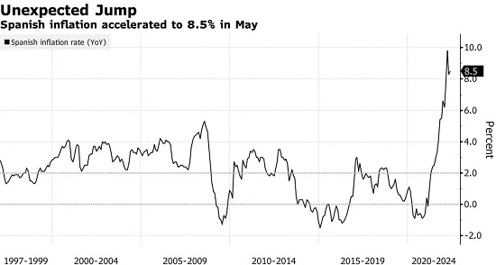 Spanish inflation accelerates to 8.5% in May