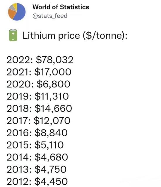 Lithium market affects Tesla and other EV makers