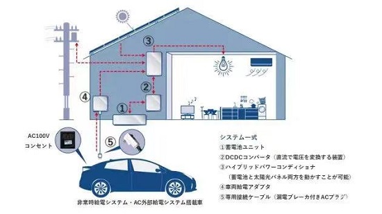 Toyota launches home energy storage system that can be powered by new energy vehicles