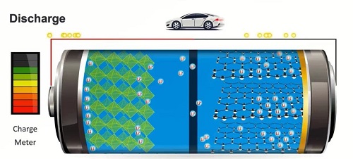 Charging and discharging lithium-ion batteries